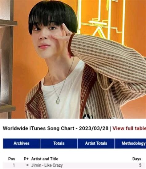 JIMIN DATA On Twitter Like Crazy Charts 1 On The Worldwide ITunes