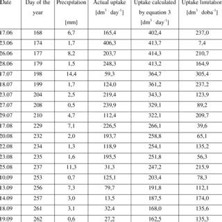 Water uptake by tree in rainy days and maximum water uptake calculated ...