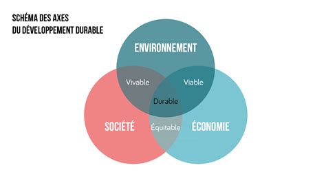 Controle Geographie Seconde Developpement Durable