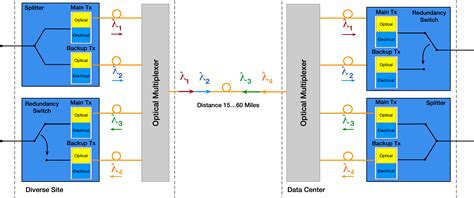 Radio Over Fiber Technologies For Mobile Communications Networks 3