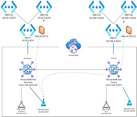 Multi Region Azure P S Vpn Azure Ad Authentication And Intune