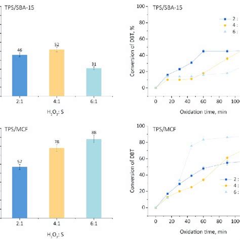 Influence Of Hydrogen Peroxide Amount On DBT Conversion Oxidation