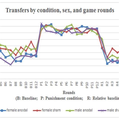PDF Sex Based Differences In Right Dorsolateral Prefrontal Cortex Roles In Fairness Norm