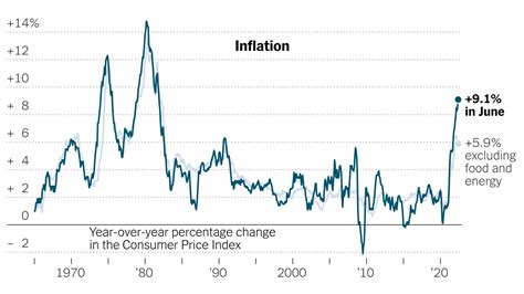 Consumer Price Index 2022