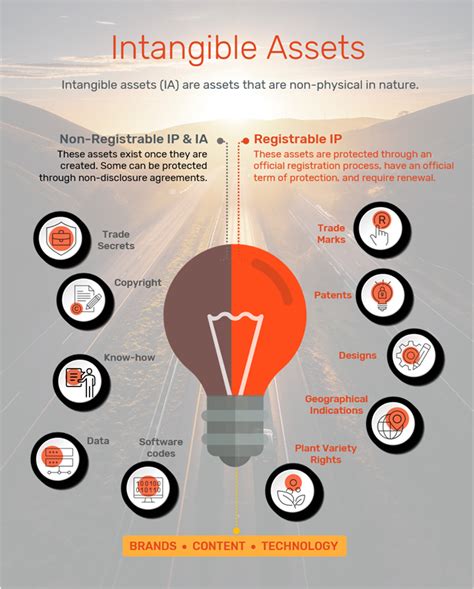 Intangible Assets Valuation 5 Popular Methods