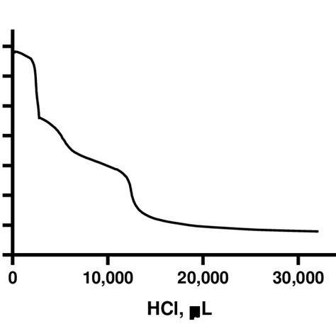 Titration Curve Of The Suspension Containing The Polysaccharides