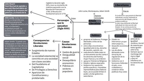 Mapa Conceptual Liberalismo