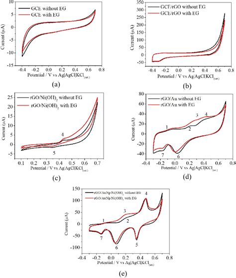 Cyclic Voltammograms Of Gce A Gcergo B Nioh 2 Rgogce C Download Scientific