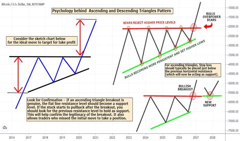 Ascending Triangle Chart Pattern