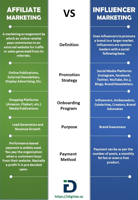 difference  affiliate marketing  influencer