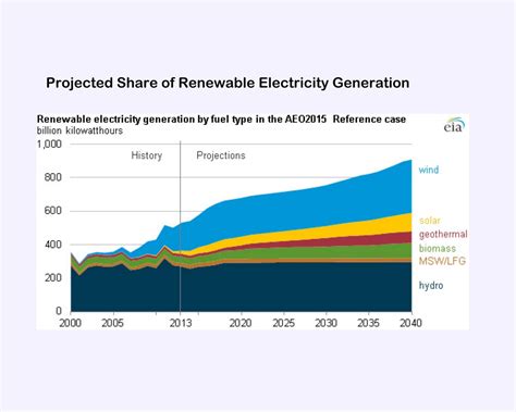 Renewables Projected Share Of Electricity Generation Environmental