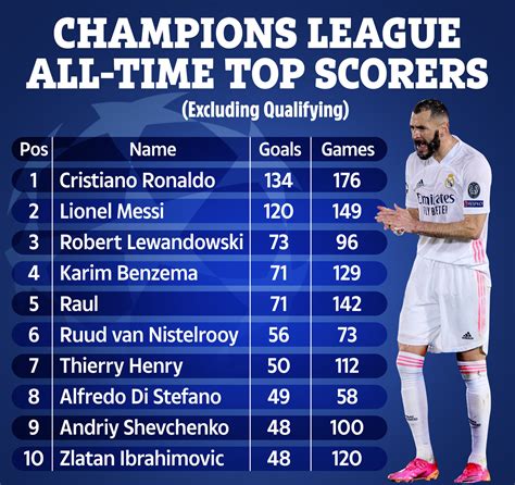 Uefa Champions League Top Scorers 2025 25 - Berry Stephie