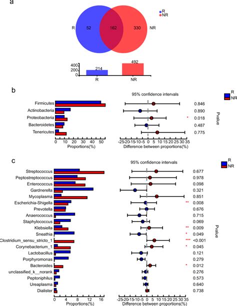 Vaginal Microbiota Composition Of The NR Group Significantly