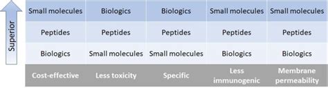 Comparison Of Small Molecules Peptides And Biologics For Their Download Scientific Diagram