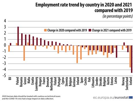 EU employment rate in 2021 above pre-COVID level - Products Eurostat News - Eurostat