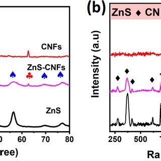 Cv Curves Of The A Zns B Cnfs C Znscnfs Composite Electrodes At