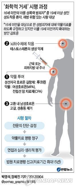 화학적 거세 시행 과정 연합뉴스