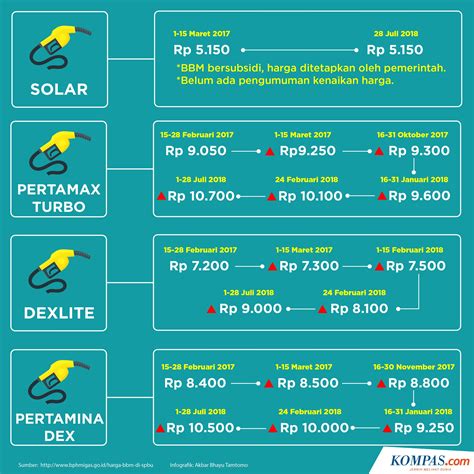 Berita Saat Iniberita Tentang Harga Bbm Naik Topik Rakyat