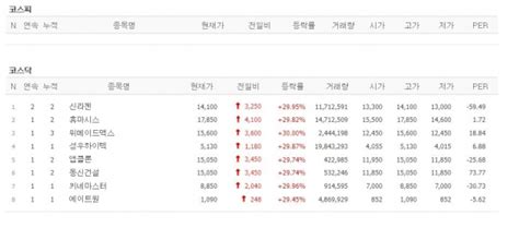 14일 특징주 카카오게임즈·위메이드 등 게임株 강세신라젠 2거래일 연속 상한가