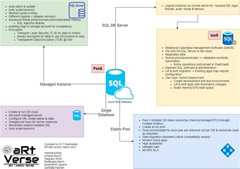 Microsoft Azure Data Fundamentals Dp Sql Database Cheat Sheet