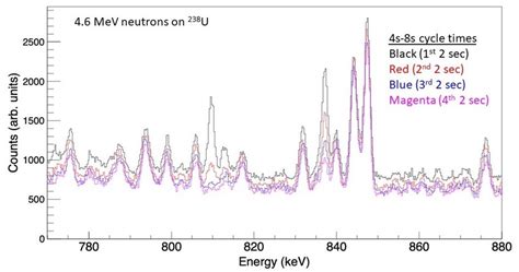 Preliminary Data Showing The Presence Of Short Lived Fission Products