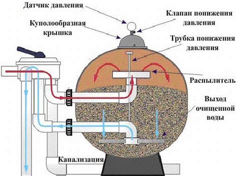 Песочный фильтр для бассейна своими руками: разновидности