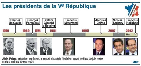 chronologie des régimes politiques en france depuis 1789