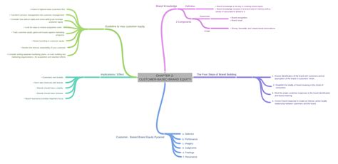 Chapter 2 Customer Based Brand Equity Coggle Diagram