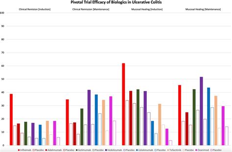 Keith Siau On Twitter Efficacy Of Biologics In UC GITwitter Via NEJM