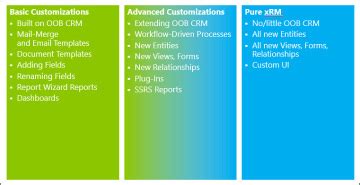Microsoft Dynamics CRM 2013 Unleashed: xRM Explained | What Is xRM ...