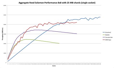 Impact Of Intel Vs Arm Cpu Performance For Object Storage Data