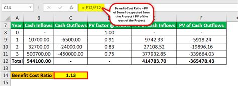 Benefit Cost Ratio What S It Formula How To Calculate Example