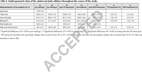 Table 1 From Neuromuscular Responses To Short Term Resistance Training