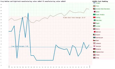 Iraq Agriculture Forestry And Fishing Value Added
