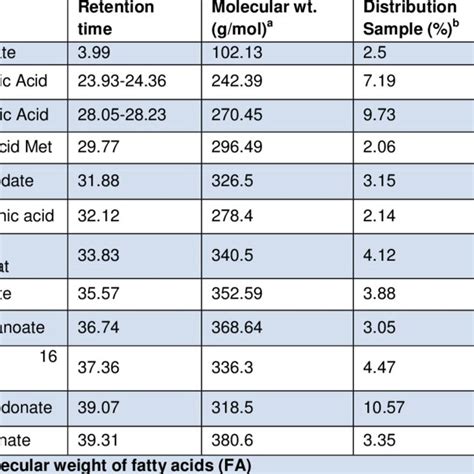 Major Components Of The Fatty Acid Methyl Esters Fame Analysis Within