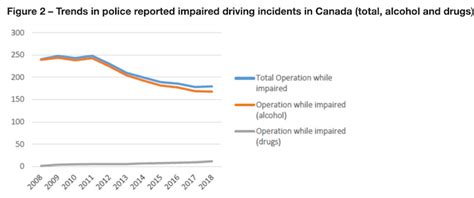 Tracking Impaired Driving Post Legalization In Canada An Evolving