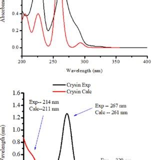 Uvvis And Td Dft Calculated Absorption Spectrum Of The Ligands