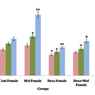Fig4C Season And Sex Dependent Variations In SR Of Splenocytes