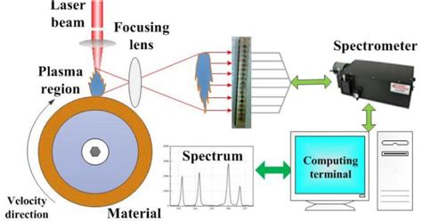 Schematic diagram of pulsed laser processing materials | Download ...