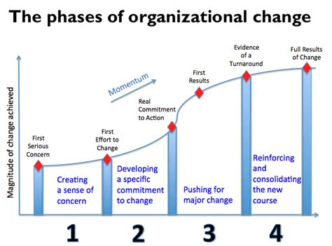 Change Management Success: What is Change Management?