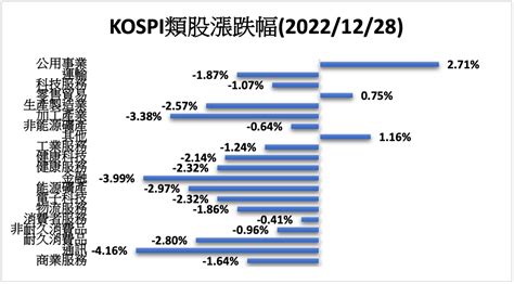 《韓股》擔憂經濟前景 Kospi指數下跌224 新聞內容 基金 Moneydj理財網