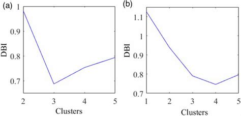 | DBI for different clusters: (a) DBI with increasing clusters, and (b)... | Download Scientific ...