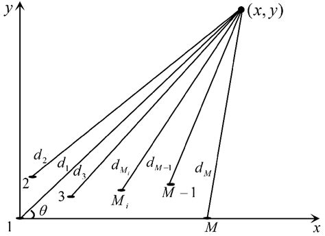 Sensor array and signal source. | Download Scientific Diagram