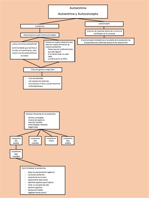 Mapa Conceptual Pdf Autoestima Psicología Cognitiva