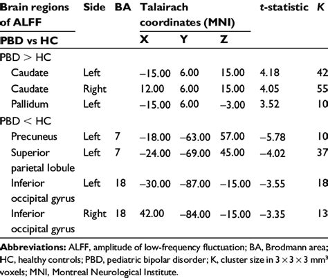 Brain Regions Showing Increaseddecreased Alff In Pbd Versus Hc