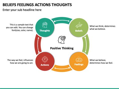 Beliefs Feelings Actions Thoughts Powerpoint Template Ppt Slides