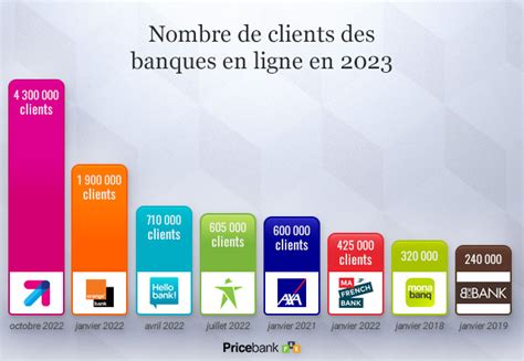 Banques En Ligne Comparatif And Avis Des Meilleures Banques En Ligne 2024