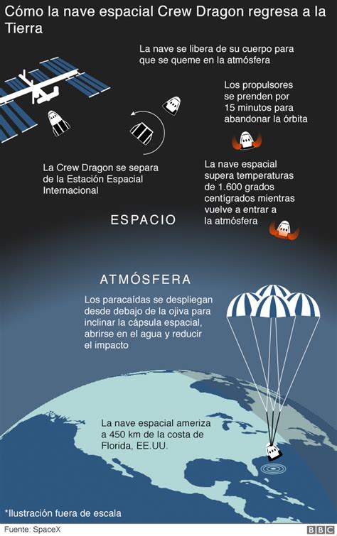 El Lanzamiento De SpaceX Y La NASA Explicado Paso A Paso