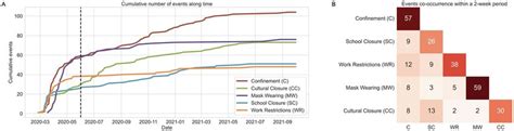 Distribution of NPIs and frequency of their co-existence. (A ...