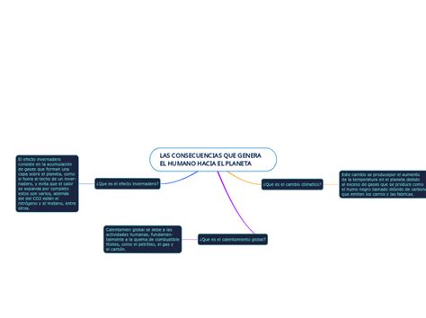 Las Consecuencias Que Genera El Humano Hac Mind Map